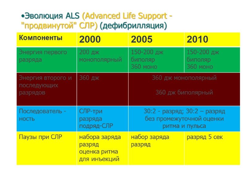 Эволюция ALS (Advanced Life Support - 